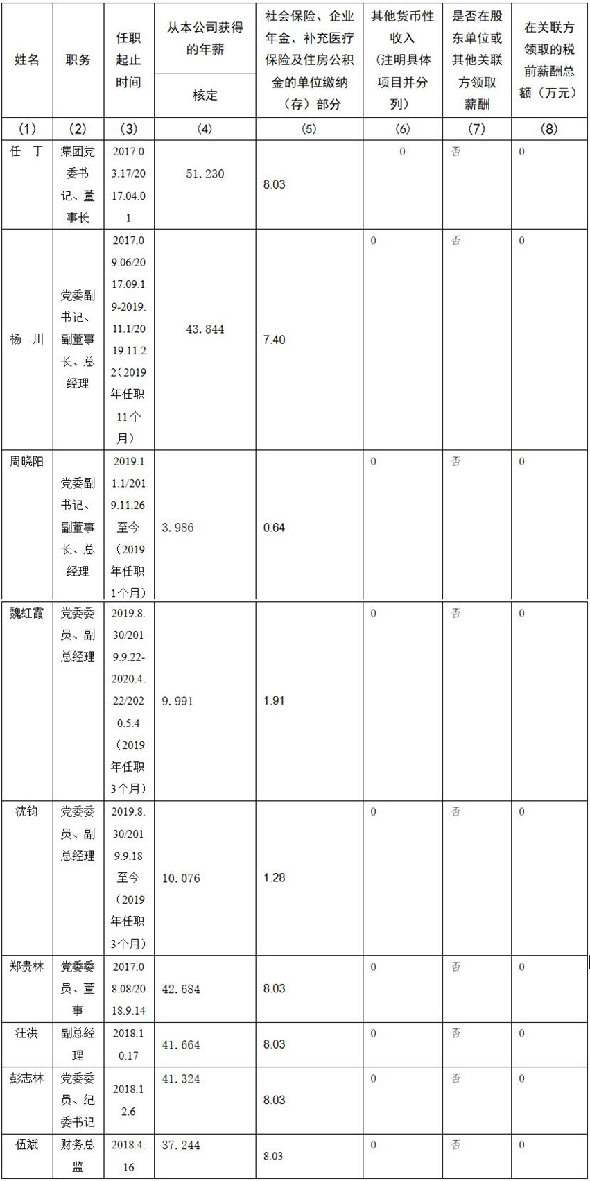 四川省旅游投资集团有限责任公司 公司董事、监事、高级管理人员2019年度薪酬情况